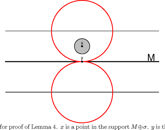 Figure 2 for Minimax Manifold Estimation