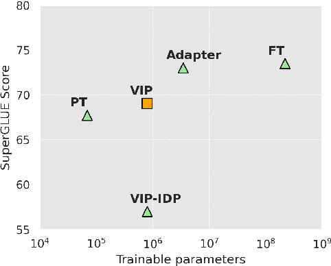 Figure 1 for Vector-Quantized Input-Contextualized Soft Prompts for Natural Language Understanding