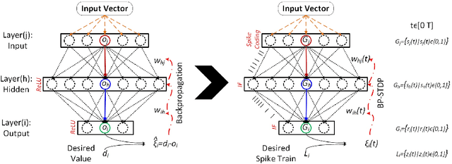 Figure 3 for BP-STDP: Approximating Backpropagation using Spike Timing Dependent Plasticity