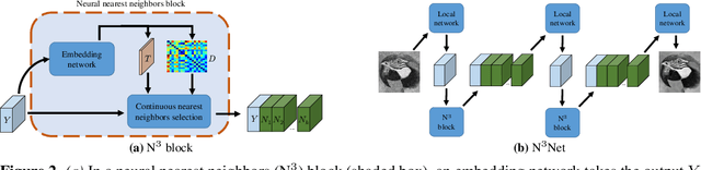 Figure 3 for Neural Nearest Neighbors Networks