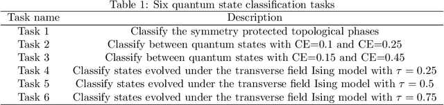 Figure 1 for Continual learning of quantum state classification with gradient episodic memory