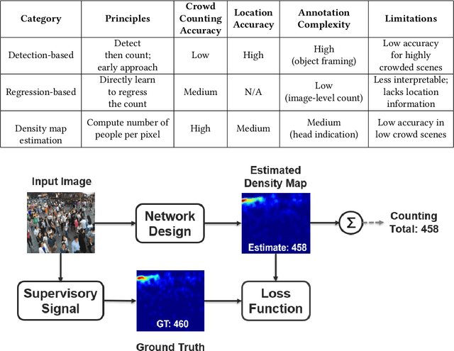 Figure 1 for CNN-based Single Image Crowd Counting: Network Design, Loss Function and Supervisory Signal