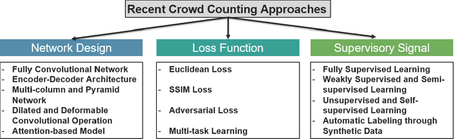 Figure 2 for CNN-based Single Image Crowd Counting: Network Design, Loss Function and Supervisory Signal