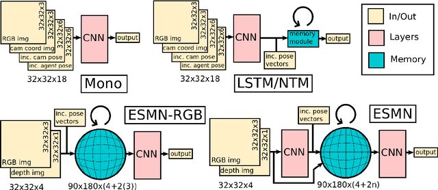 Figure 3 for End-to-End Egospheric Spatial Memory