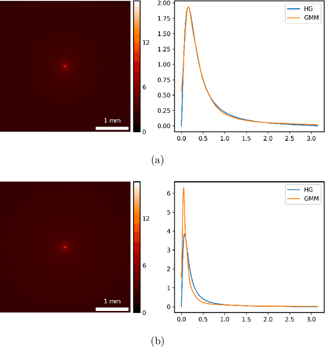 Figure 4 for Phase function estimation from a diffuse optical image via deep learning