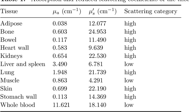 Figure 1 for Phase function estimation from a diffuse optical image via deep learning