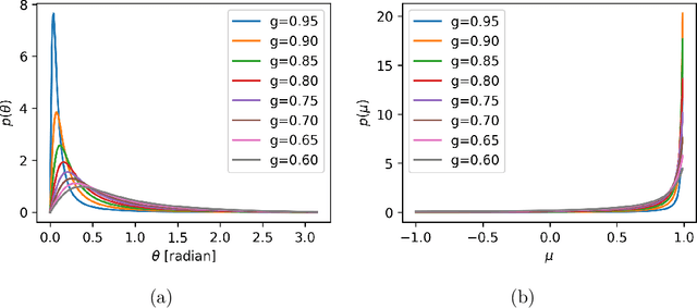 Figure 2 for Phase function estimation from a diffuse optical image via deep learning