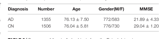 Figure 1 for Diagnosis of Alzheimer's Disease via Multi-modality 3D Convolutional Neural Network