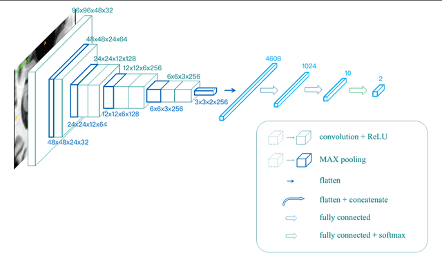 Figure 4 for Diagnosis of Alzheimer's Disease via Multi-modality 3D Convolutional Neural Network