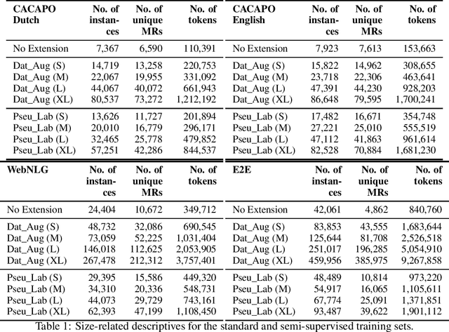 Figure 2 for Neural Data-to-Text Generation Based on Small Datasets: Comparing the Added Value of Two Semi-Supervised Learning Approaches on Top of a Large Language Model