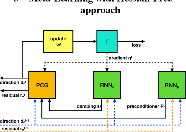 Figure 1 for Meta-Learning with Hessian-Free Approach in Deep Neural Nets Training