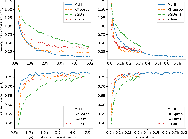 Figure 3 for Meta-Learning with Hessian-Free Approach in Deep Neural Nets Training