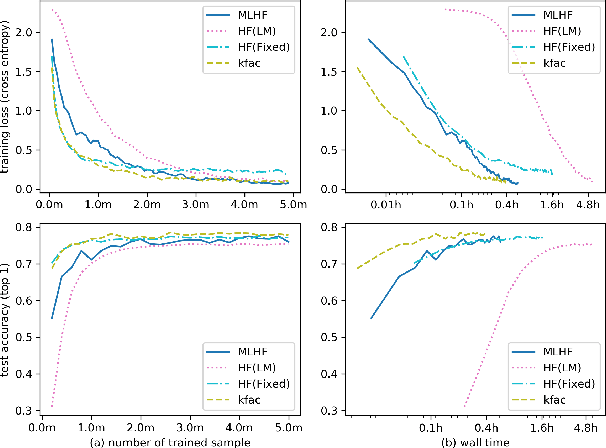 Figure 4 for Meta-Learning with Hessian-Free Approach in Deep Neural Nets Training