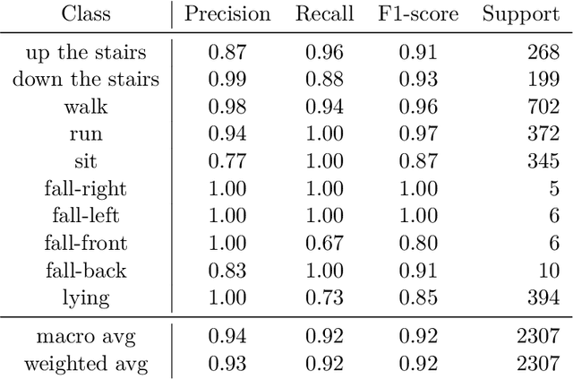 Figure 2 for Physical Activity Recognition Based on a Parallel Approach for an Ensemble of Machine Learning and Deep Learning Classifiers