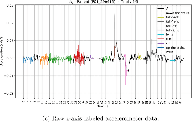 Figure 1 for Physical Activity Recognition Based on a Parallel Approach for an Ensemble of Machine Learning and Deep Learning Classifiers