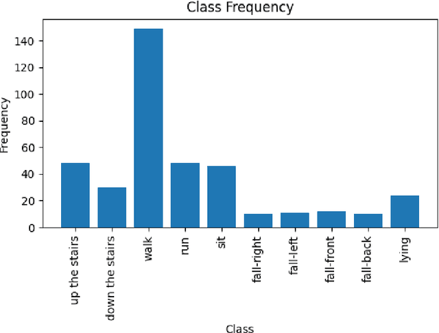 Figure 4 for Physical Activity Recognition Based on a Parallel Approach for an Ensemble of Machine Learning and Deep Learning Classifiers