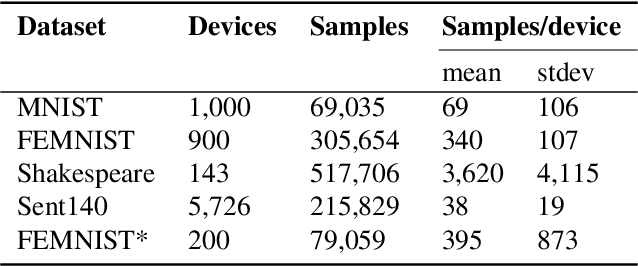 Figure 2 for On the Convergence of Federated Optimization in Heterogeneous Networks