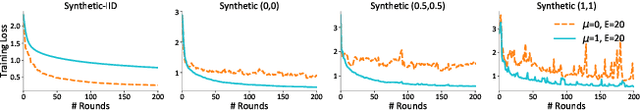 Figure 1 for On the Convergence of Federated Optimization in Heterogeneous Networks