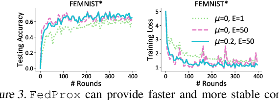 Figure 4 for On the Convergence of Federated Optimization in Heterogeneous Networks