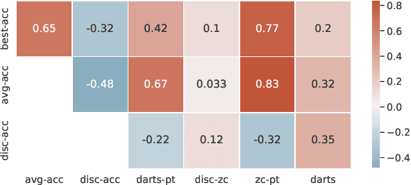 Figure 3 for Zero-Cost Proxies Meet Differentiable Architecture Search