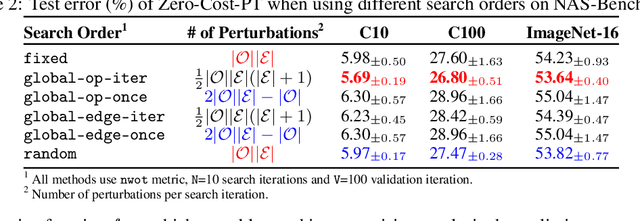 Figure 4 for Zero-Cost Proxies Meet Differentiable Architecture Search