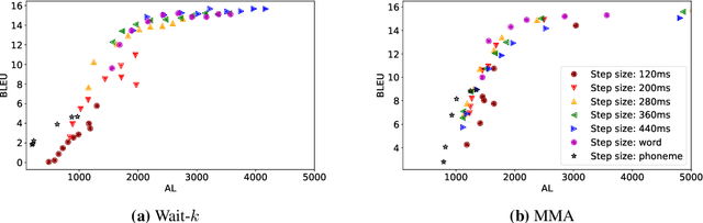 Figure 2 for SimulMT to SimulST: Adapting Simultaneous Text Translation to End-to-End Simultaneous Speech Translation