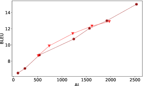 Figure 3 for SimulMT to SimulST: Adapting Simultaneous Text Translation to End-to-End Simultaneous Speech Translation