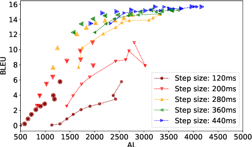 Figure 4 for SimulMT to SimulST: Adapting Simultaneous Text Translation to End-to-End Simultaneous Speech Translation