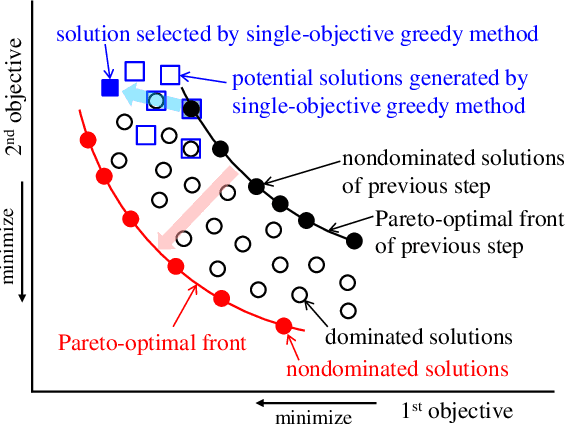 Figure 1 for Nondominated-Solution-based Multiobjective-Greedy Sensor Selection for Optimal Design of Experiments