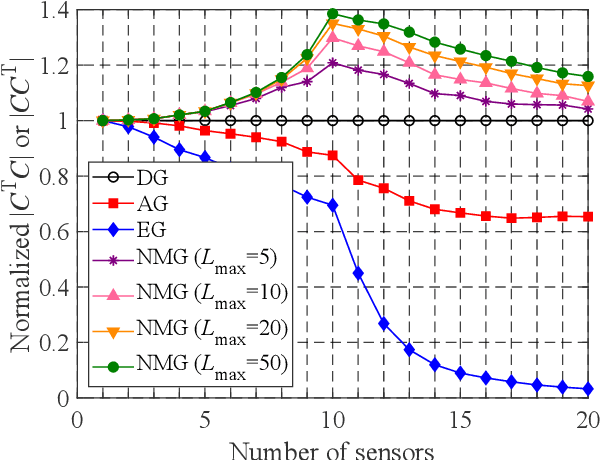 Figure 4 for Nondominated-Solution-based Multiobjective-Greedy Sensor Selection for Optimal Design of Experiments