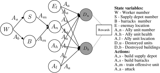 Figure 1 for Explainable Reinforcement Learning Through a Causal Lens