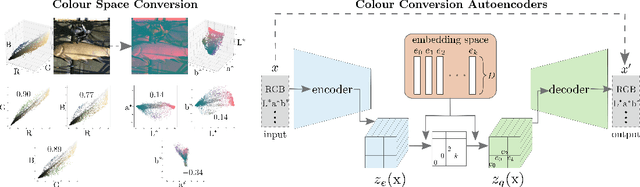 Figure 1 for The Utility of Decorrelating Colour Spaces in Vector Quantised Variational Autoencoders