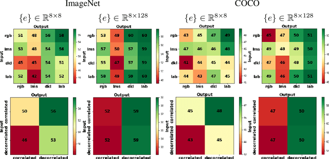 Figure 4 for The Utility of Decorrelating Colour Spaces in Vector Quantised Variational Autoencoders