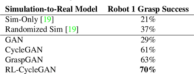 Figure 1 for RL-CycleGAN: Reinforcement Learning Aware Simulation-To-Real