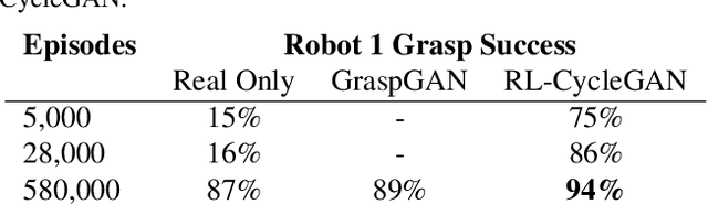 Figure 3 for RL-CycleGAN: Reinforcement Learning Aware Simulation-To-Real