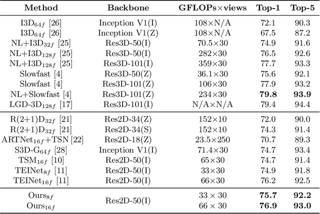 Figure 4 for Temporal Distinct Representation Learning for Action Recognition