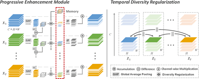 Figure 1 for Temporal Distinct Representation Learning for Action Recognition