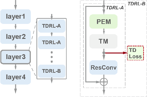 Figure 3 for Temporal Distinct Representation Learning for Action Recognition