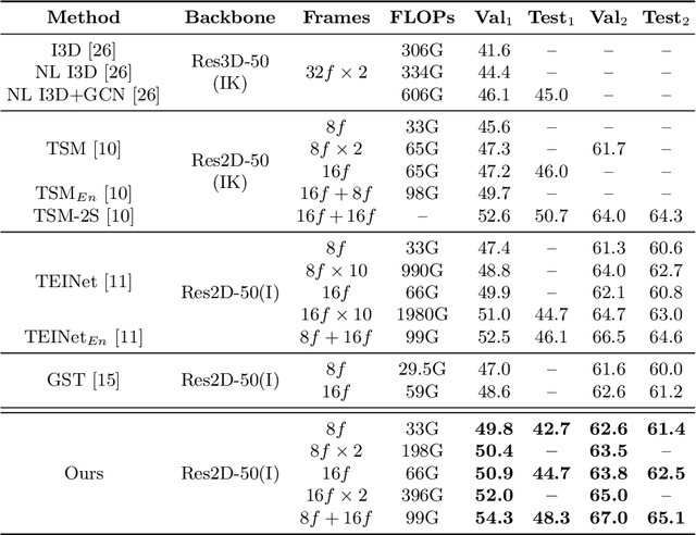 Figure 2 for Temporal Distinct Representation Learning for Action Recognition