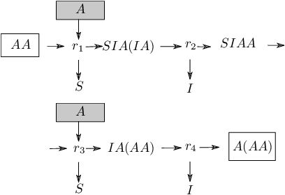 Figure 3 for Combinatory Chemistry: Towards a Simple Model of Emergent Evolution