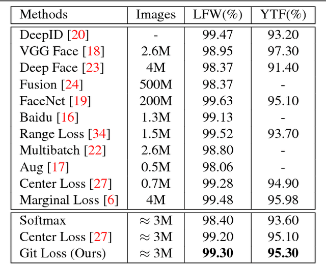 Figure 4 for Git Loss for Deep Face Recognition