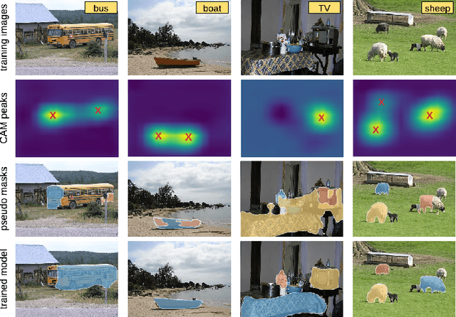 Figure 1 for Where are the Masks: Instance Segmentation with Image-level Supervision