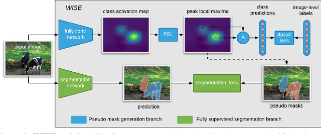 Figure 3 for Where are the Masks: Instance Segmentation with Image-level Supervision