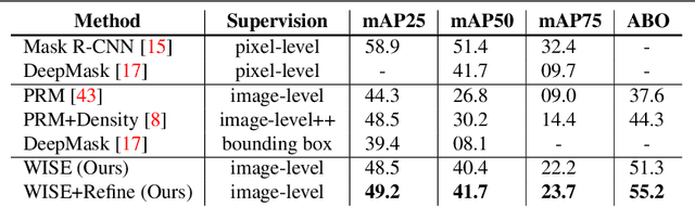 Figure 2 for Where are the Masks: Instance Segmentation with Image-level Supervision