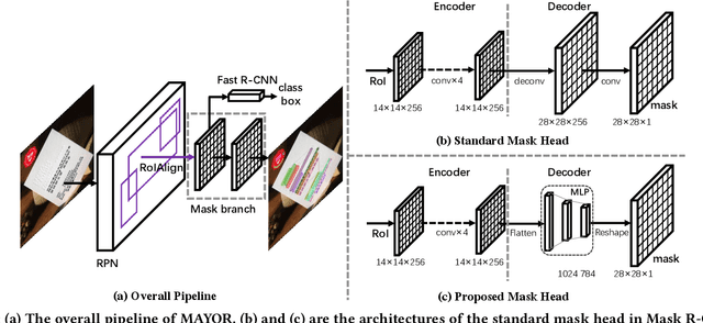 Figure 3 for Mask is All You Need: Rethinking Mask R-CNN for Dense and Arbitrary-Shaped Scene Text Detection