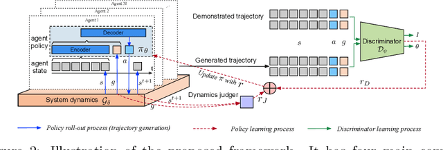 Figure 3 for Learning to Simulate Human Movement