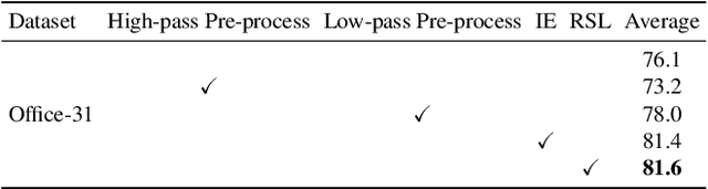 Figure 2 for Transfering Low-Frequency Features for Domain Adaptation