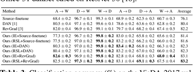 Figure 4 for Transfering Low-Frequency Features for Domain Adaptation