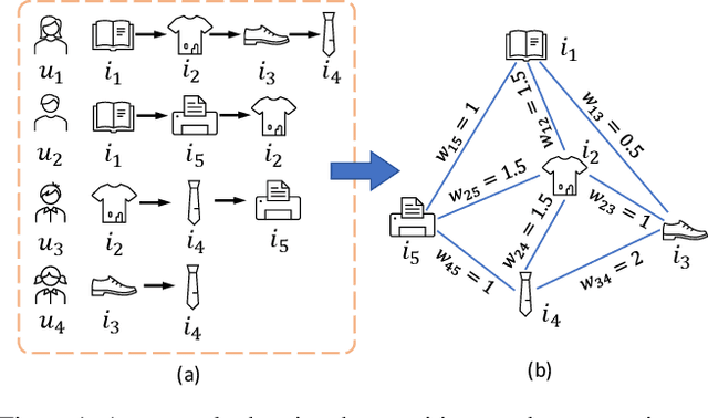Figure 1 for Enhancing Sequential Recommendation with Graph Contrastive Learning