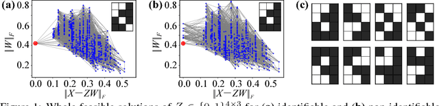 Figure 1 for Solving Non-identifiable Latent Feature Models